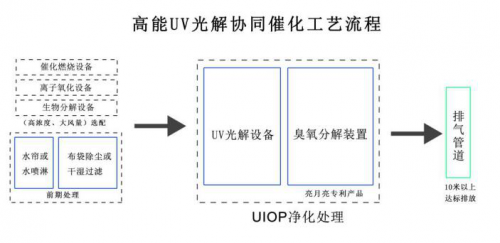 惡臭廢氣處理