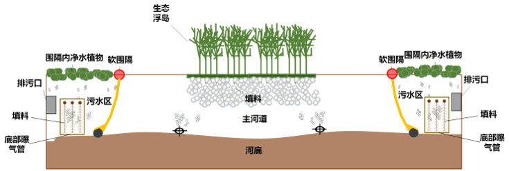 軟圍隔技術治理