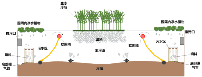 軟圍隔技術治理