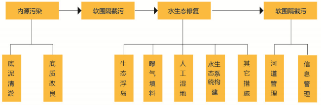 軟圍隔技術治理