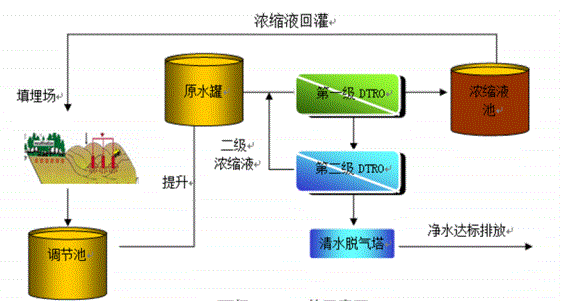 滲濾液處理站廢液處理