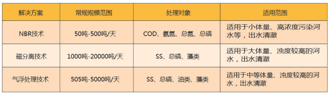 軟圍隔技術(shù)治理